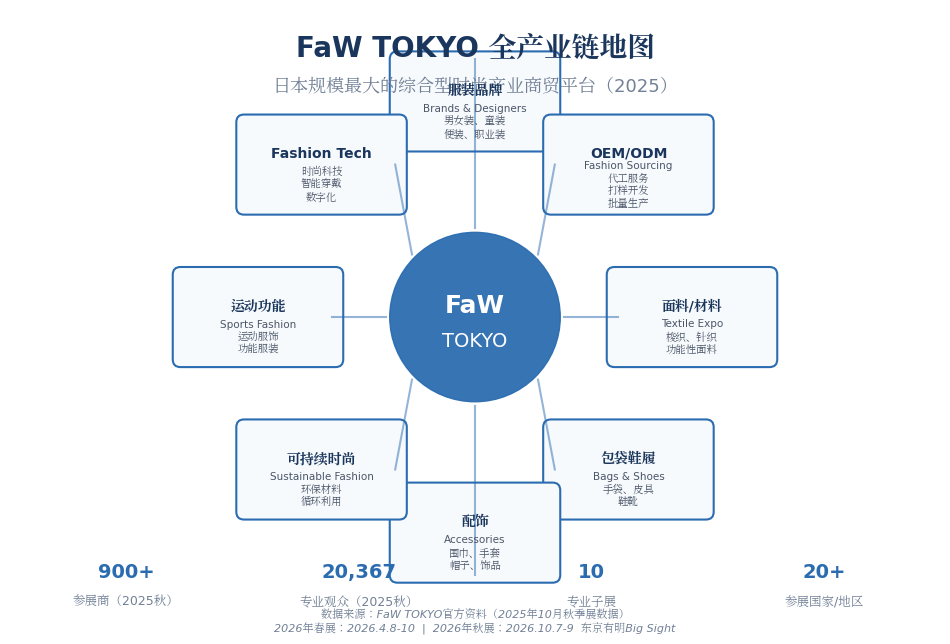 FaW TOKYO全产业链地图