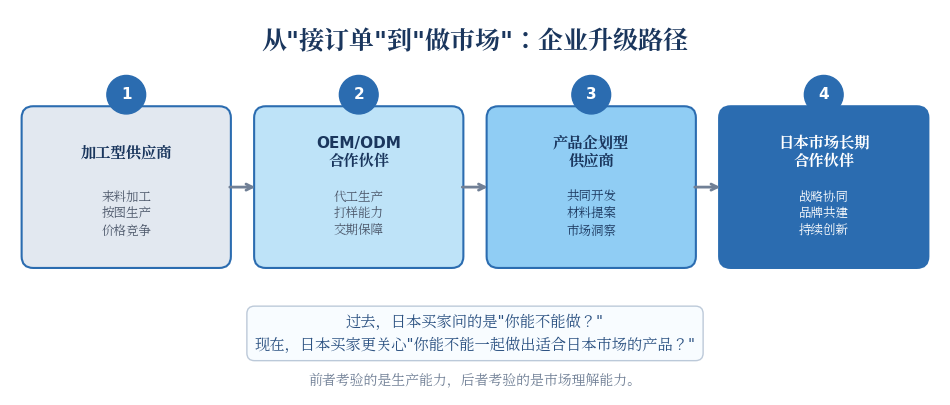 企业升级路径