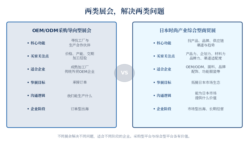 两类展会对比